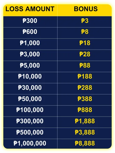 VIP Loss Rebate You Lose! We Pay Daily! Up to ₱8,888